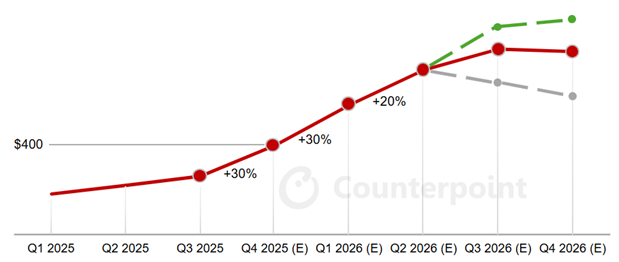 Memory prices set to double as fabs pivot to AI parts • The Register