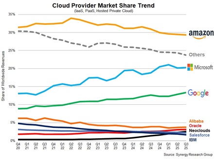 Synergy Research cloud infrastructure services market shares