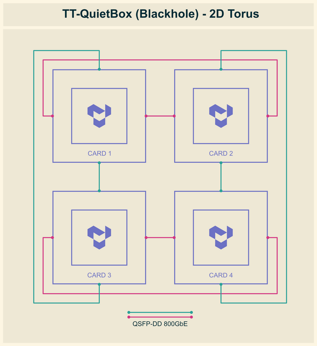 For the Blackhole QuietBox, Tenstorrent recommends wiring up the four P150s in a 2D torus