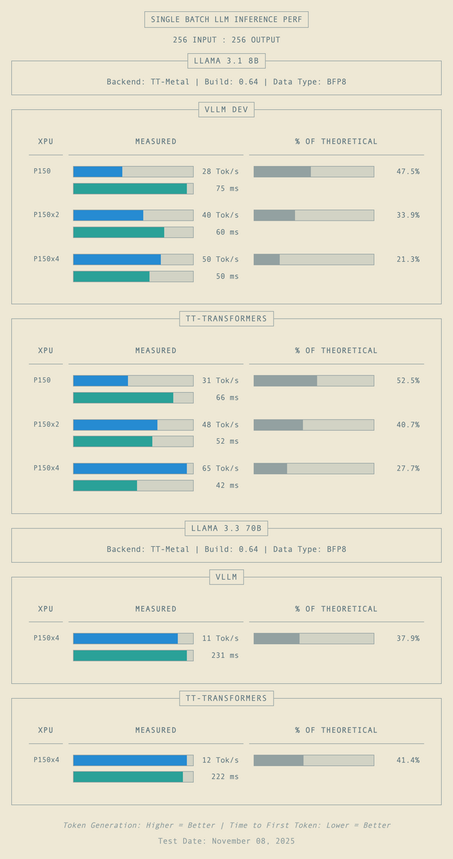 On the left we chart decode and prefill performance in Tok/s and miliseconds time to first token. On the left we chart the percentage of theoretical decode performance achieved