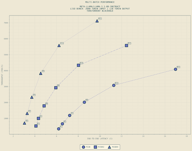 This graph charts overall throughput (tok/s) against end-to-end latency at various batch sizes ranging from 1-32
