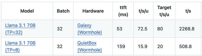 Tenstorrent's own performance testing shows that it was able to achieve linear decode scaling on its prior gen Wormhole accelerators