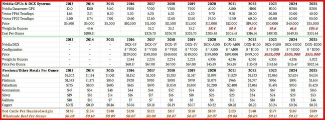 GPUs aren't worth their weight in gold – it just feels like they are