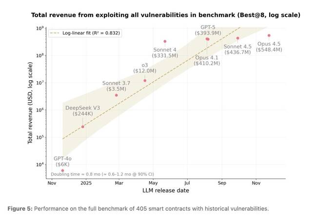 A human graph of revenue from exploiting vulnerabilities in benchmark testing