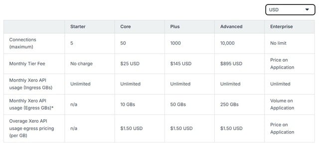 Xero's new Tier Fees, Connection Limits, and API Volume Usage Xero's new Tier Fees, Connection Limits, and API Volume Usage