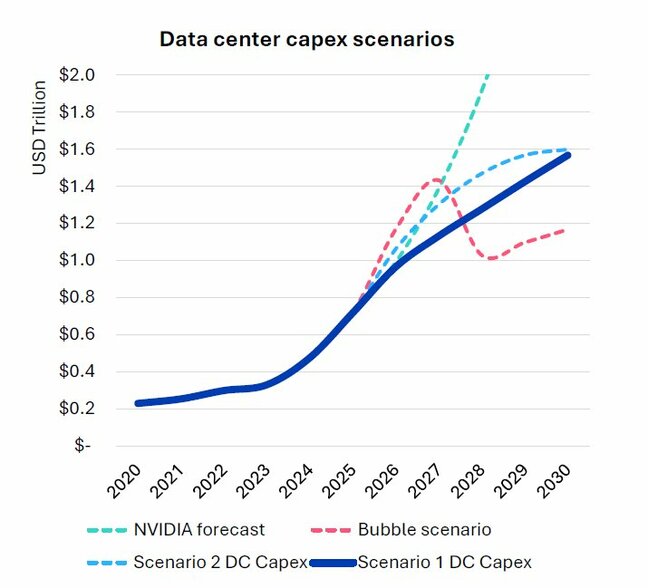 Omdia datacenter capex scenarios