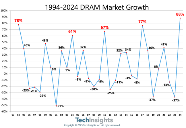 As chip markets go, DRAM is about as volatile as they get. As chip markets go, DRAM is about as volatile as they get.