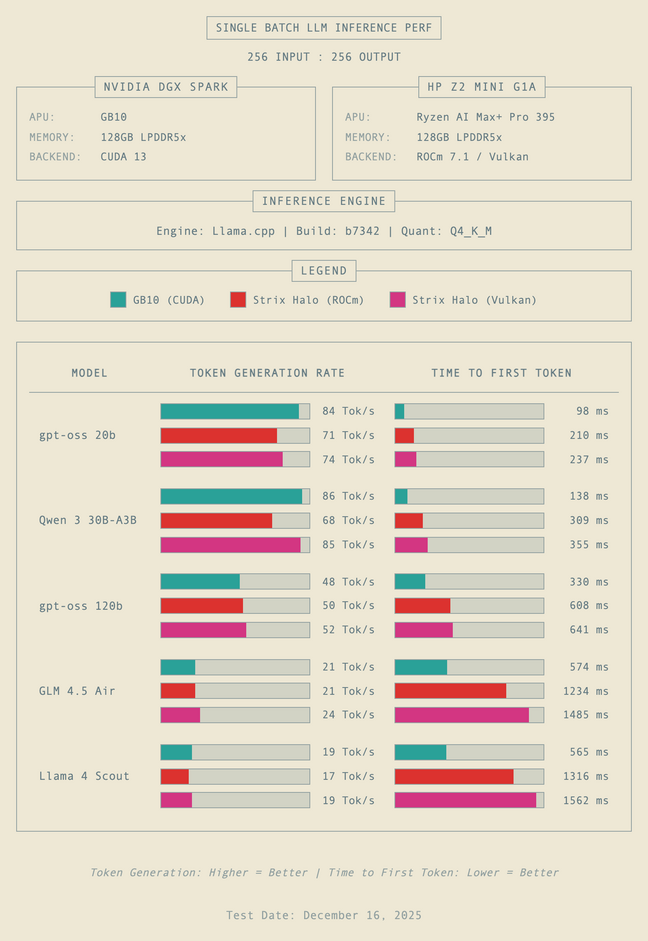 In single batch inference, AMD's Strix Halo APU trades blows with the Spark on token generation, but falls well behind on time to first token. In single batch inference, AMD's Strix Halo APU trades blows with the Spark on token generation, but falls well behind on time to first token.