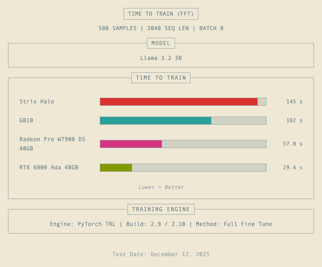 For full fine-tuning, the GB10 managed to pull well ahead of AMD's Strix Halo, but falls short of even last-gen workstation cards like the W7900 or RTX 6000 Ada For full fine-tuning, the GB10 managed to pull well ahead of AMD's Strix Halo, but falls short of even last-gen workstation cards like the W7900 or RTX 6000 Ada