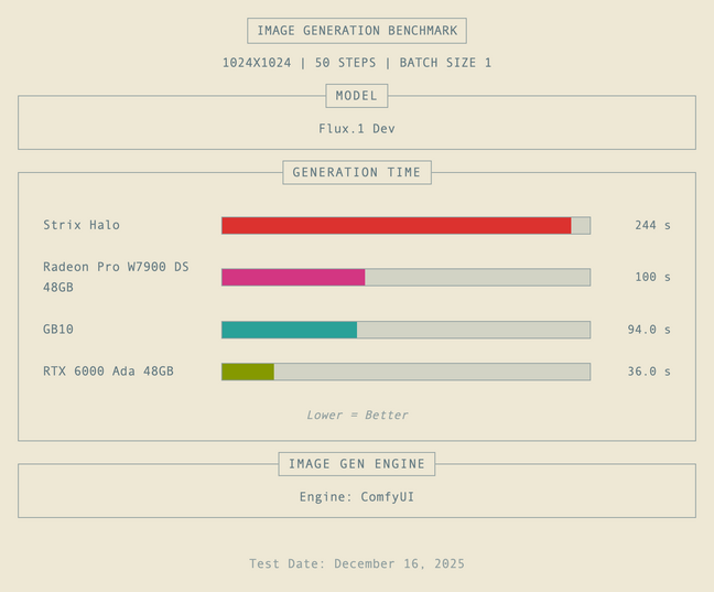 If you're planning to generate images or videos using ComfyUI, Nvidia GPUs are still your best bet If you're planning to generate images or videos using ComfyUI, Nvidia GPUs are still your best bet