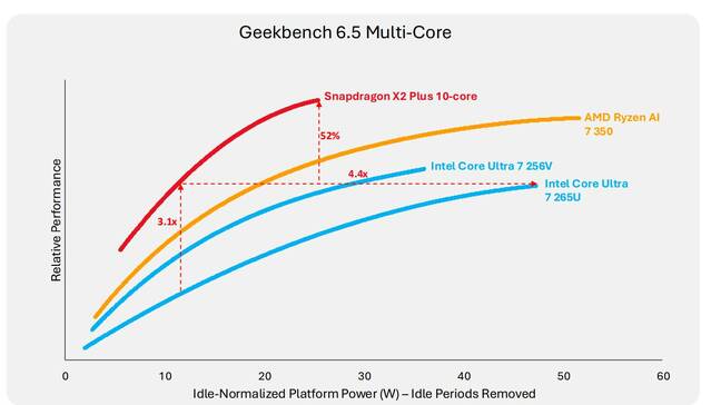 Geekbench 6.5 and Snapdragon X2 Plus vs competitors Geekbench 6.5 and Snapdragon X2 Plus vs competitors