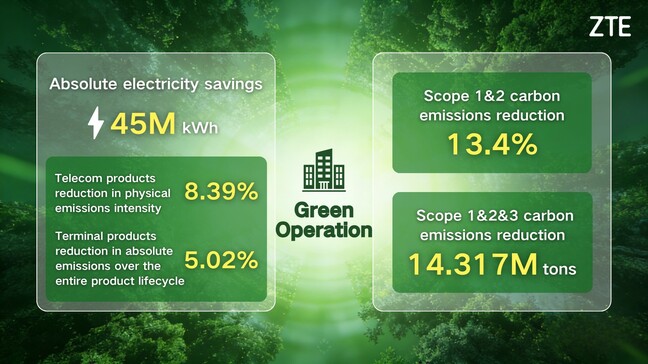 Green-Operation Green-Operation