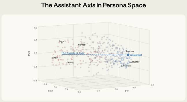 The Assistant Axis in Persona Space, image by Anthropic