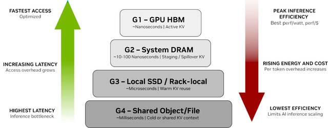 Figure 1. KV c ache memory hierarchy, from on‑GPU memory (G1) to shared storage (G4). Image from nvidia 