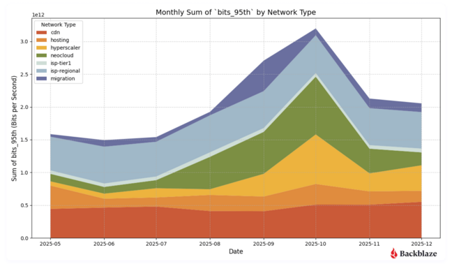 Backblaze Q4 2025 network stats chart