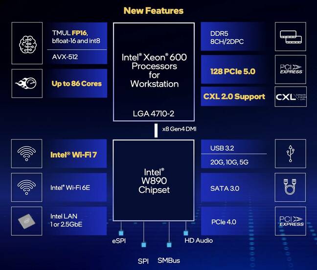 Alongside the new chips Intel also has a new chipset with Wi-Fi 7 connectivity
