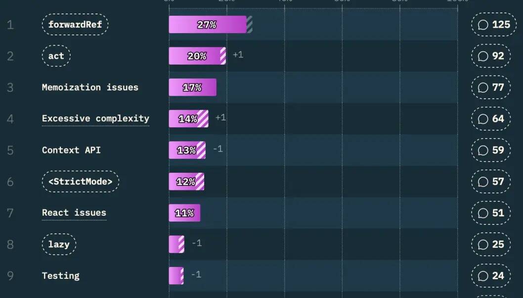 React Survey Shows TanStack Gains