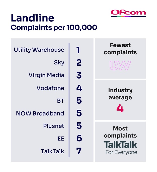 Ofcom landline complaints