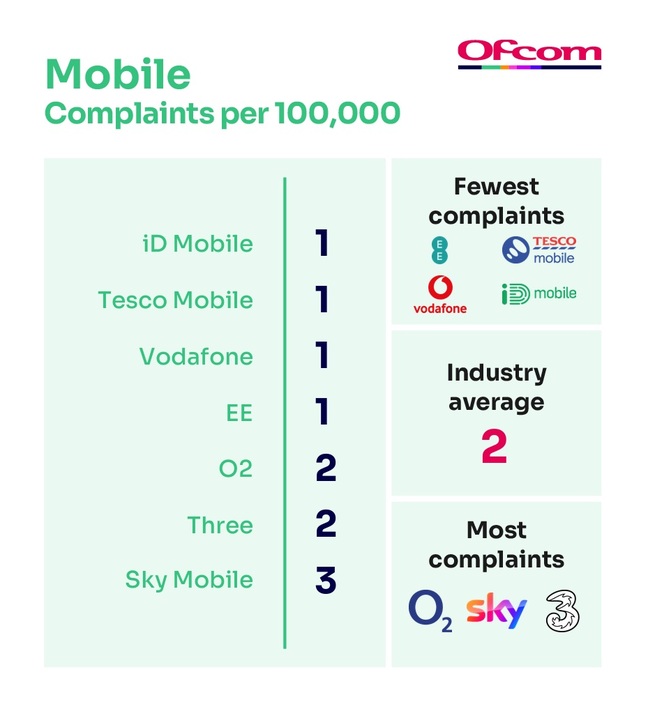 Ofcom mobile complaints