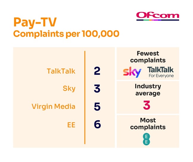Ofcom pay TV complaints