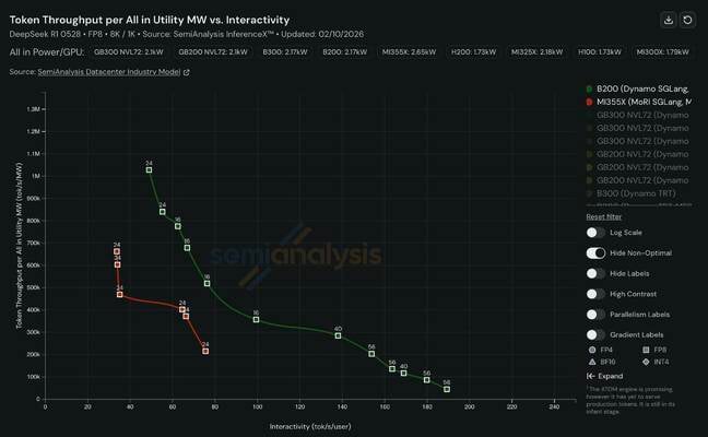 Less than a month ago AMD's MI355X accelerators trailed Nvidia's equivalent chips by a wide margin in the SGLang inference framework
