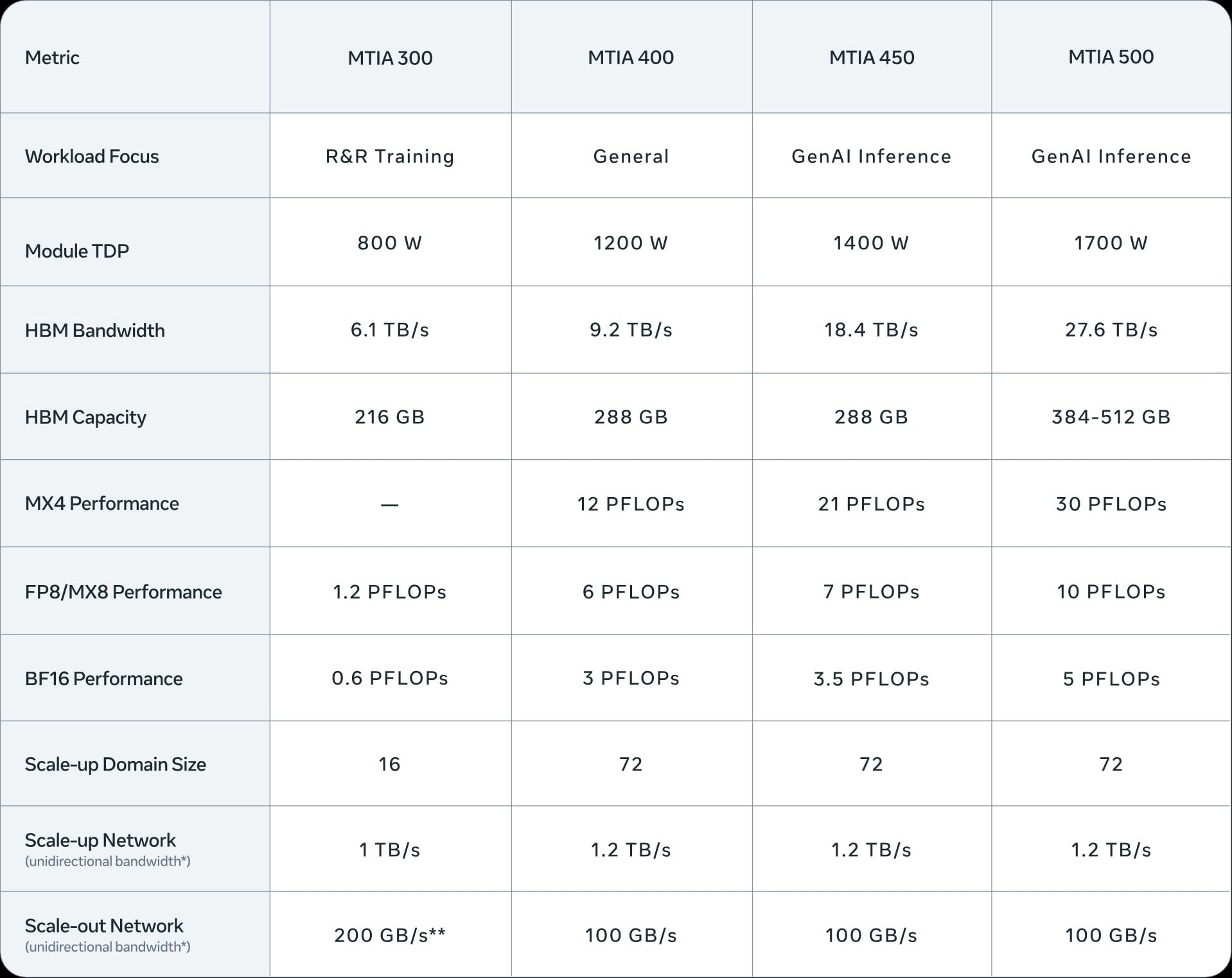 Meta reveals custom AI chips