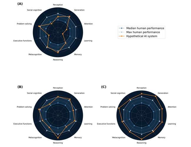 deepmind-cognitive-taxonomy-map