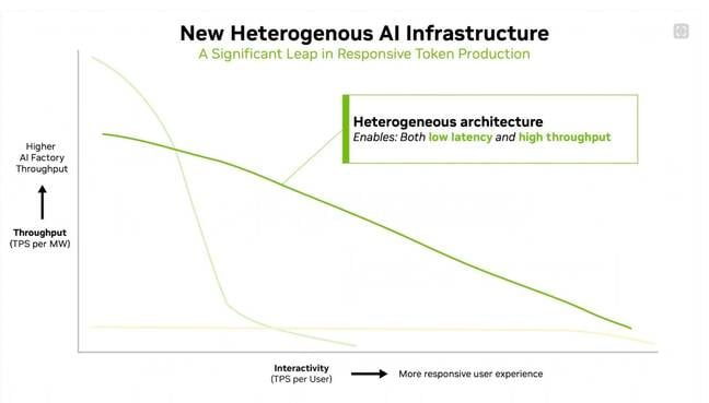 In this graphic, the faint green and yellow lines show GPU and LPU scaling. By combining the two, Nvidia aims to deliver the best of both worlds — high throughput and interactivity. Image Credit: Nvidia