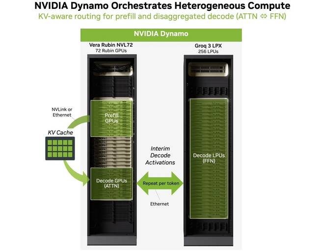 This graphic shows how inference workloads are distributed across GPUs and LPUs. Image credit: Nvidia