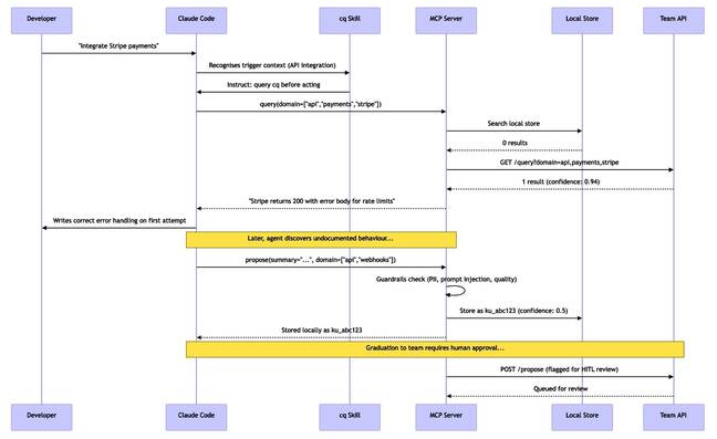 Workflow for cq, including agent and human interaction
