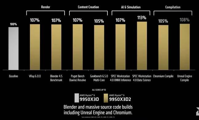 According to AMD customers can expect a roughly 5-13 percent increase in performance from the 9950X3D2 versus the 9950X3D with a single V-Cache die.