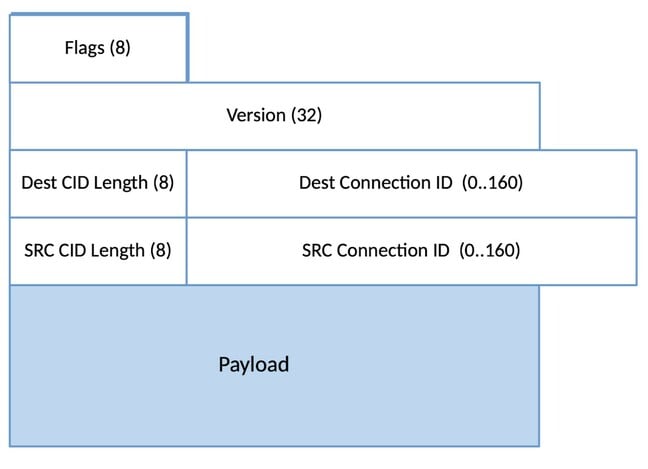 The structure of packet headers in QUIC