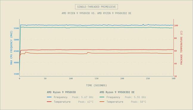 Single Threaded Primesieve