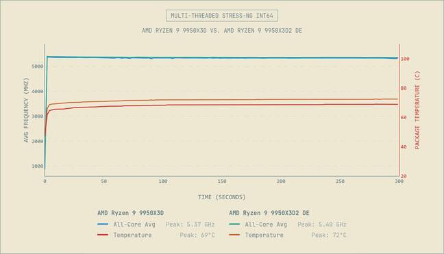 Multi-Threaded Stress NG INT64