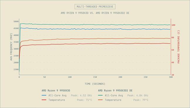 Multi-Threaded Primesieve