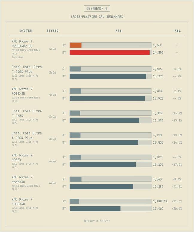Geekbench 6