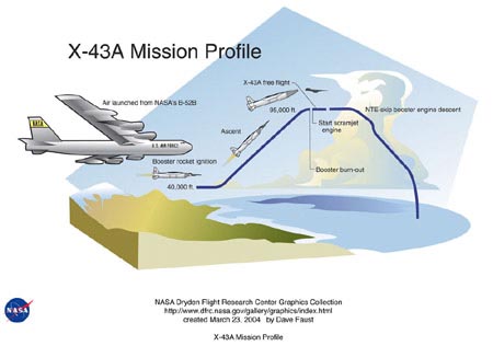 The NASA X-43A mission profile