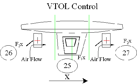 VTOL control and cancellation of horizontal thrusts F1x (25) from engine and F2x (26) (27) from HTM