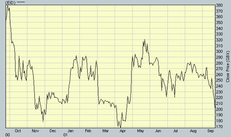 Graph of Eidos' share price over the last year